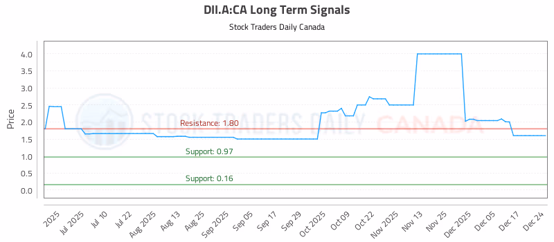 Stock Chart for DII.A:CA