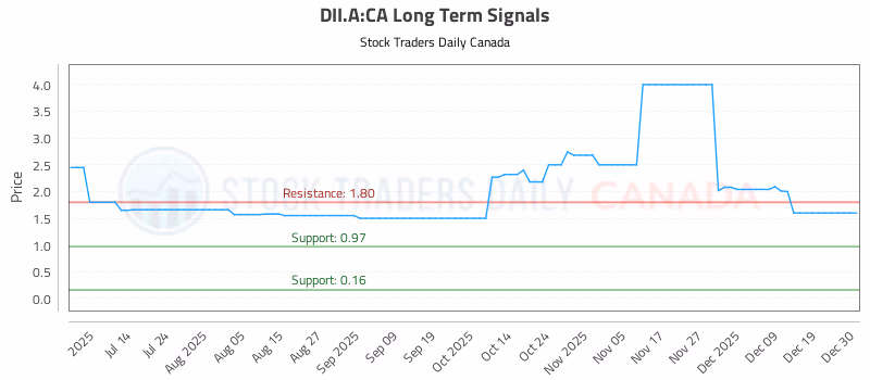 Stock Chart for DII.A:CA