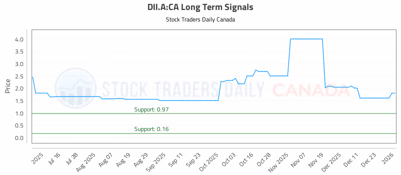 Stock Chart for DII.A:CA