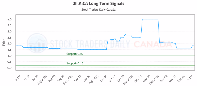 Stock Chart for DII.A:CA