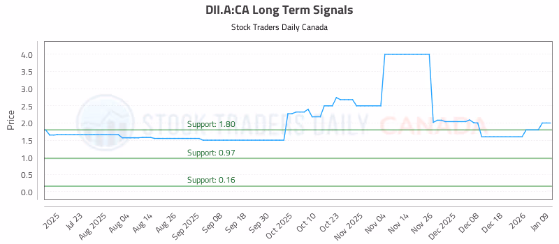 Stock Chart for DII.A:CA