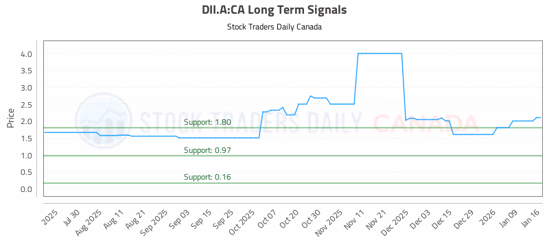 Stock Chart for DII.A:CA