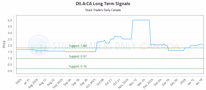 Stock Chart for DII.A:CA