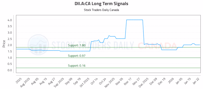 Stock Chart for DII.A:CA
