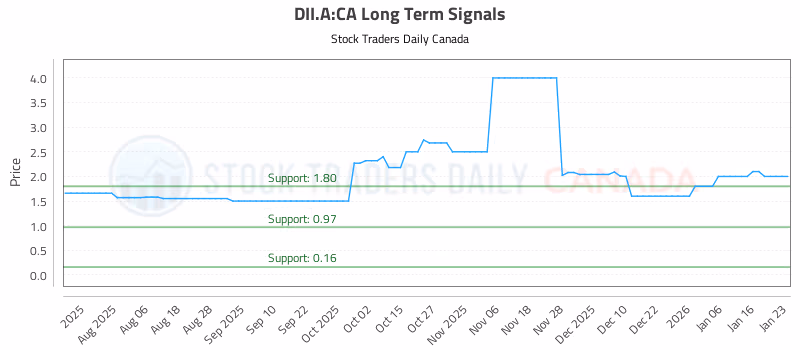 Stock Chart for DII.A:CA