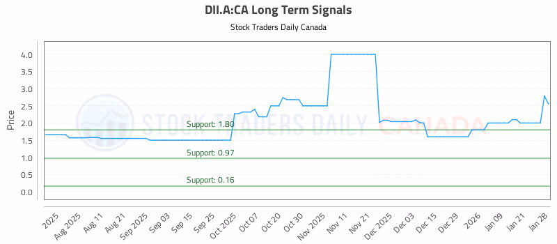 Stock Chart for DII.A:CA