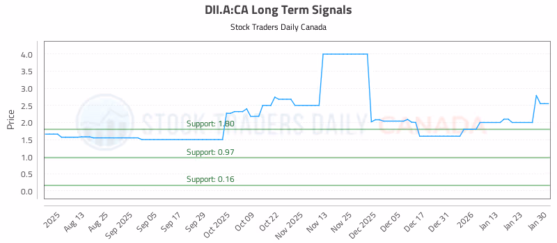 Stock Chart for DII.A:CA