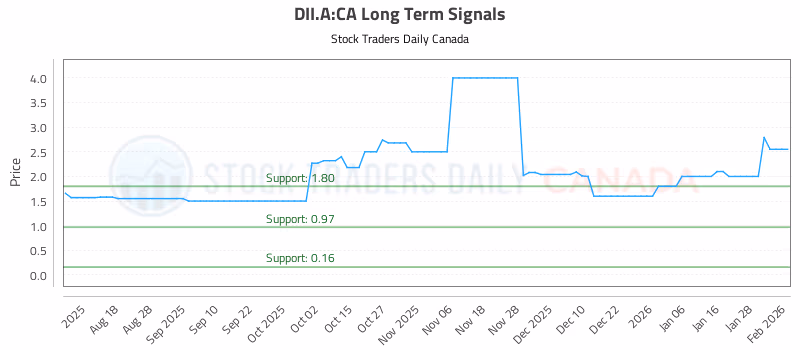 Stock Chart for DII.A:CA
