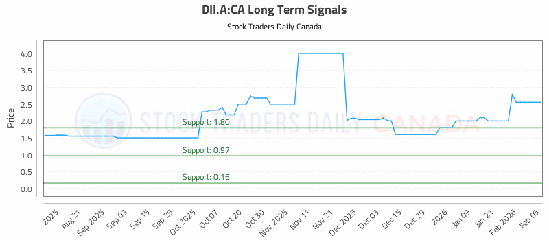 Stock Chart for DII.A:CA
