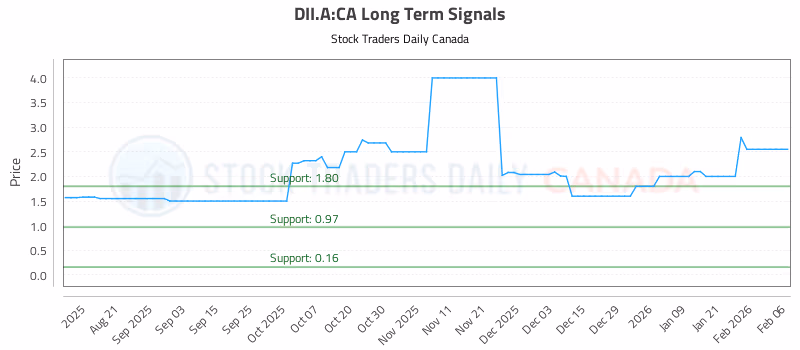 Stock Chart for DII.A:CA