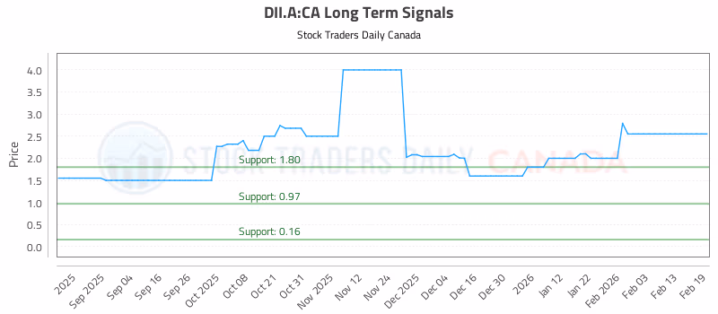 Stock Chart for DII.A:CA