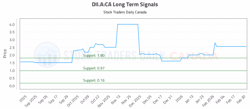 Stock Chart for DII.A:CA