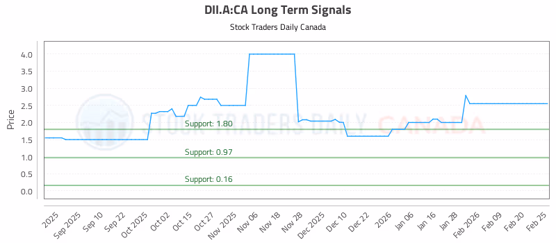 Stock Chart for DII.A:CA