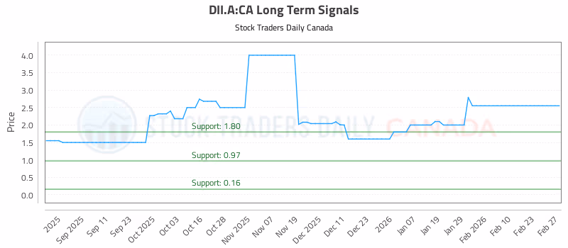 Stock Chart for DII.A:CA