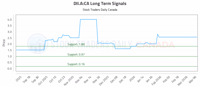 Stock Chart for DII.A:CA