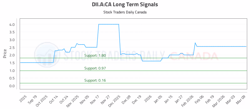 Stock Chart for DII.A:CA