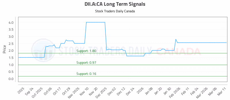 Stock Chart for DII.A:CA