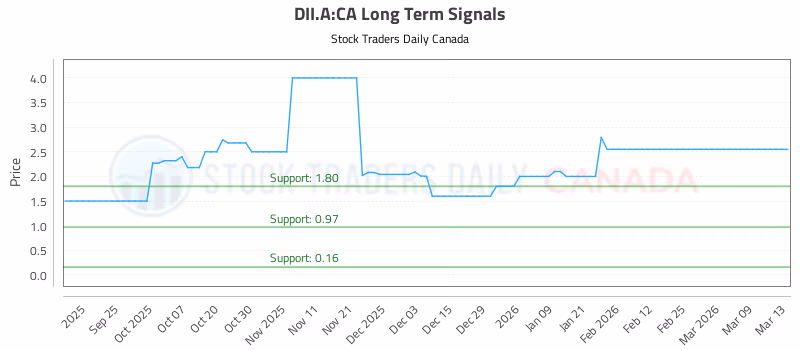 Stock Chart for DII.A:CA