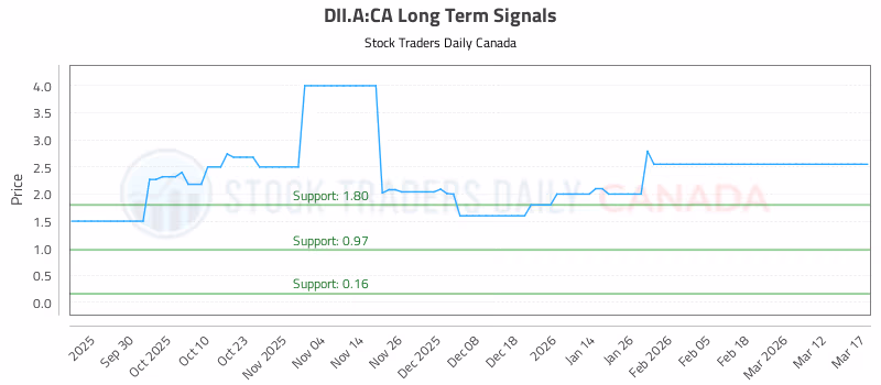 Stock Chart for DII.A:CA