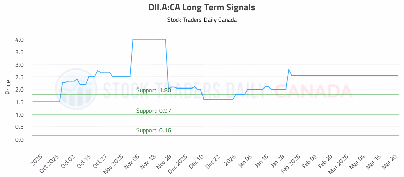 Stock Chart for DII.A:CA