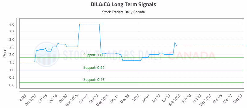 Stock Chart for DII.A:CA
