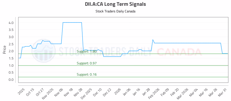 Stock Chart for DII.A:CA
