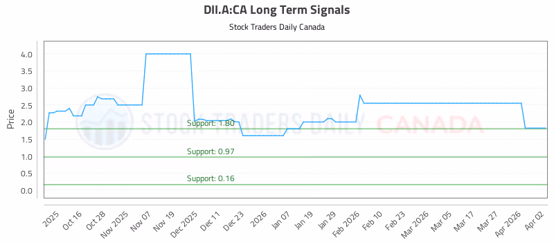 Stock Chart for DII.A:CA