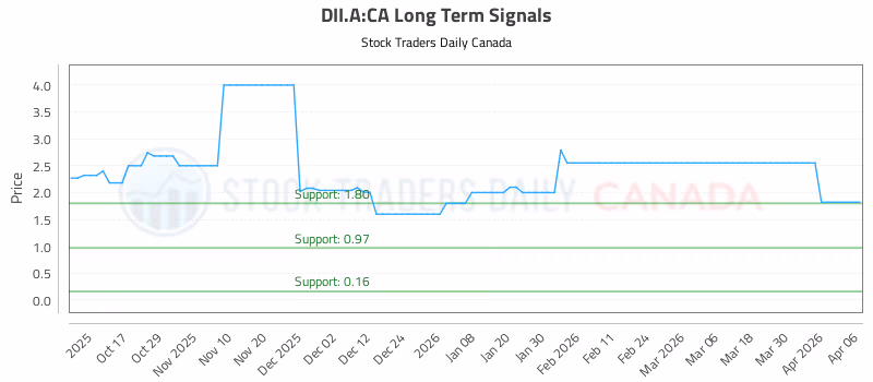 Stock Chart for DII.A:CA