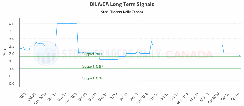 Stock Chart for DII.A:CA
