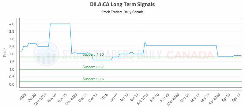 Stock Chart for DII.A:CA