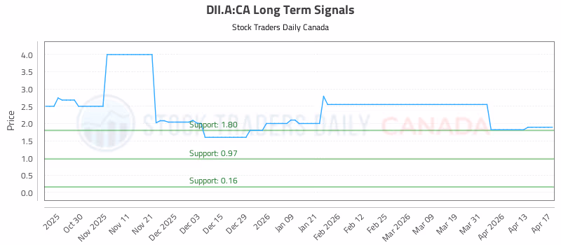 Stock Chart for DII.A:CA