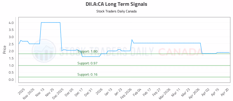 Stock Chart for DII.A:CA
