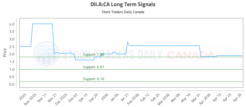 Stock Chart for DII.A:CA