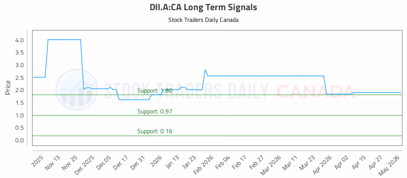 Stock Chart for DII.A:CA