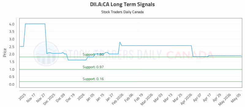 Stock Chart for DII.A:CA