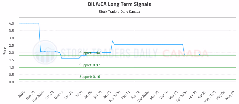 Stock Chart for DII.A:CA