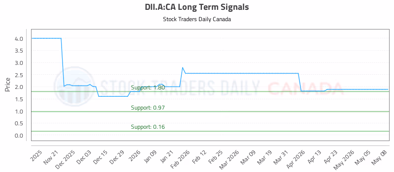 Stock Chart for DII.A:CA