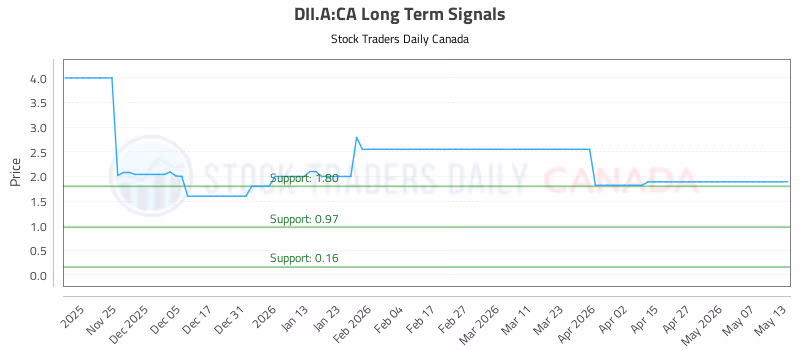 Stock Chart for DII.A:CA