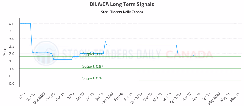 Stock Chart for DII.A:CA