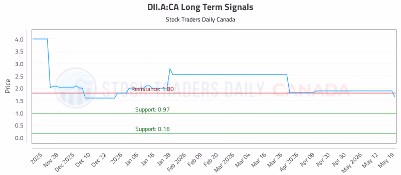 Stock Chart for DII.A:CA