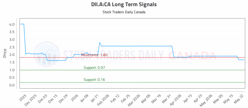Stock Chart for DII.A:CA