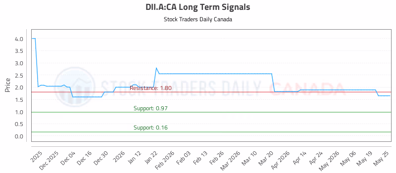Stock Chart for DII.A:CA