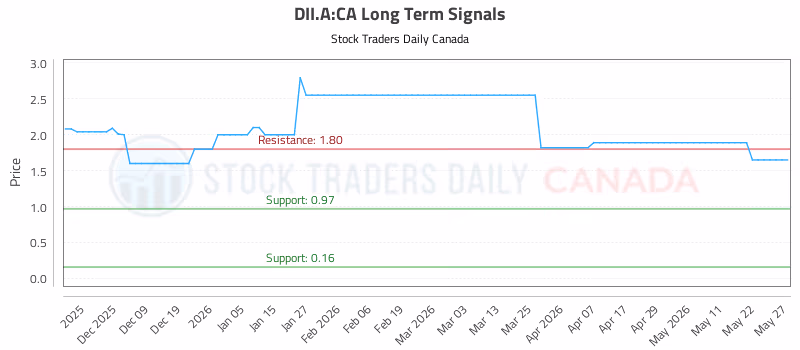 Stock Chart for DII.A:CA