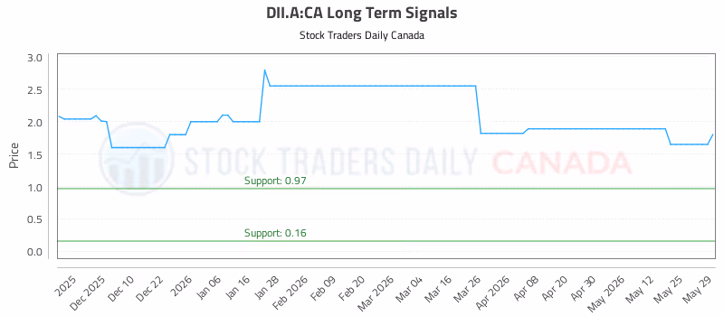 Stock Chart for DII.A:CA