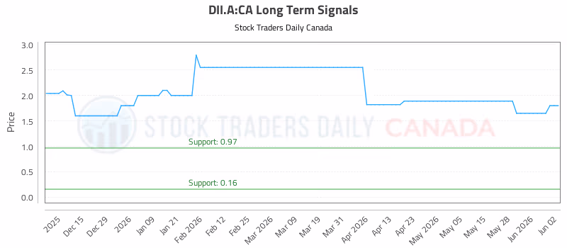 Stock Chart for DII.A:CA