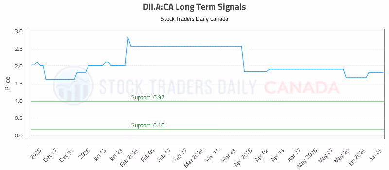 Stock Chart for DII.A:CA