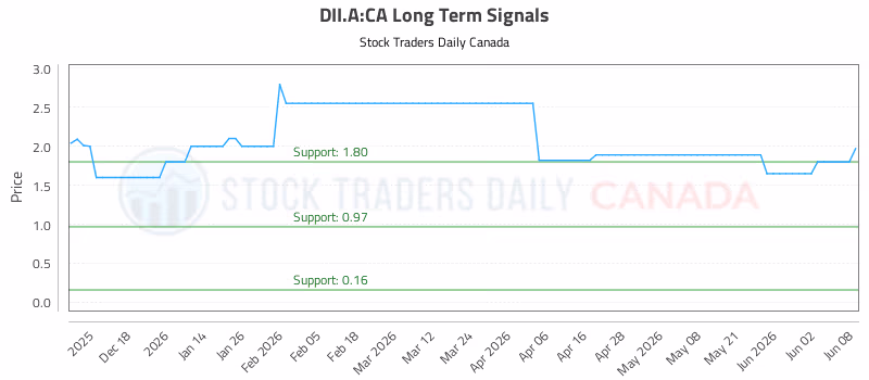 Stock Chart for DII.A:CA
