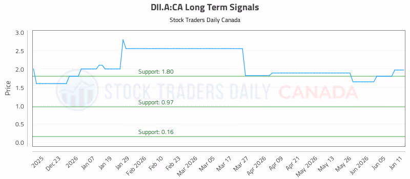 Stock Chart for DII.A:CA