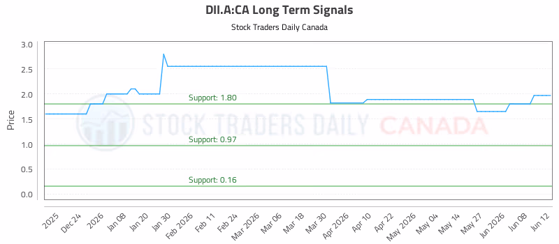 Stock Chart for DII.A:CA