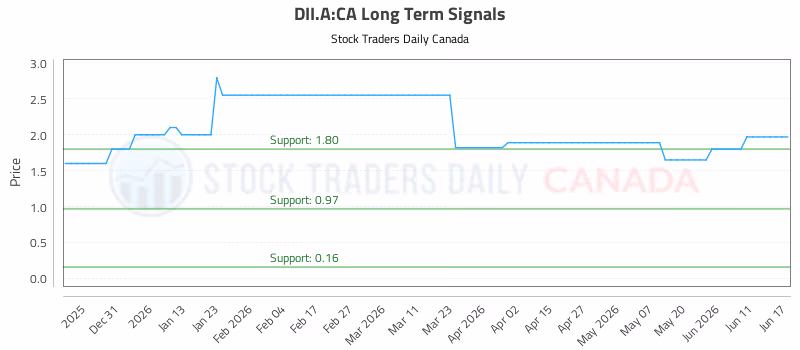 Stock Chart for DII.A:CA